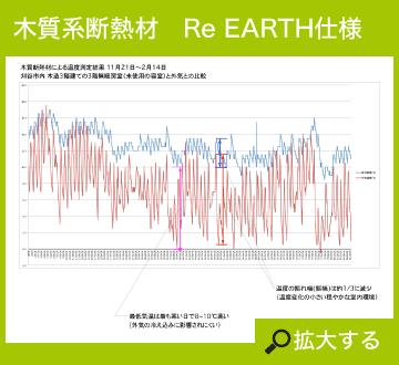 木質系断熱材 Re EARTH仕様