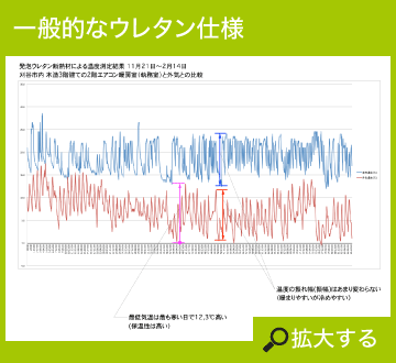 一般的なウレタン仕様