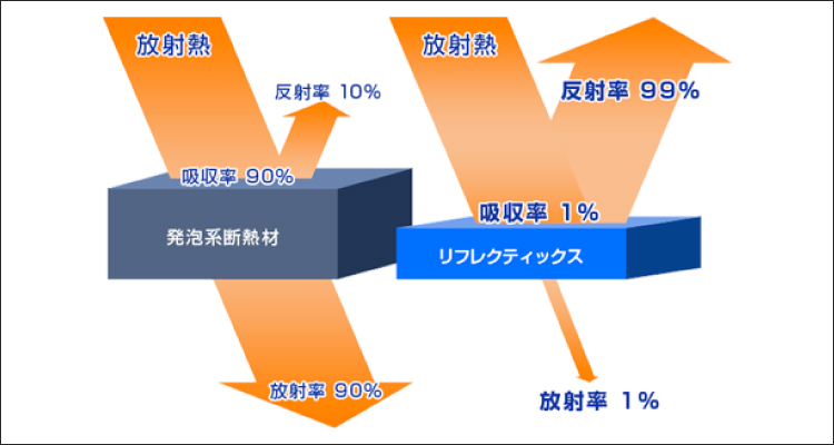 リフレクティックスの遮熱効果