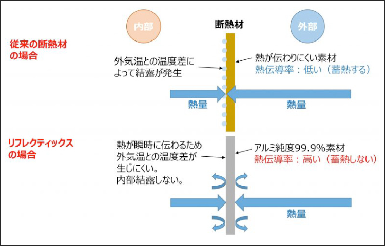 リフレクティックスの場合、熱が瞬時に伝わるため外気温との温度差が生じにくい。内部結露しない。