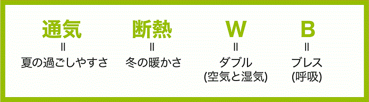 通気＝夏の過ごしやすさ 断熱＝冬の暖かさ W＝ダブル(空気と湿気) B=ブレス(呼吸)